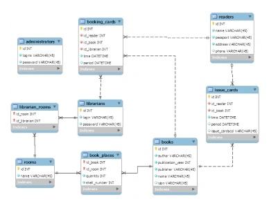 Database Management